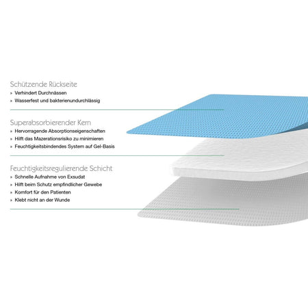 Die Abbildung zeigt eine dreischichtige, nicht umrandete Wundauflage von Pluscur. Die Wundauflage hat eine hellweiße, glatte Oberfläche und ist in rechteckiger Form gestaltet. Der obere Teil zeigt eine leicht strukturierte Oberfläche, die dazu dient, Flüssigkeiten schnell aufzunehmen. Die mittlere Schicht ist dicker und sorgt für eine hohe Absorptionsfähigkeit, während die untere Schicht als wasserdichte Barriere fungiert.
