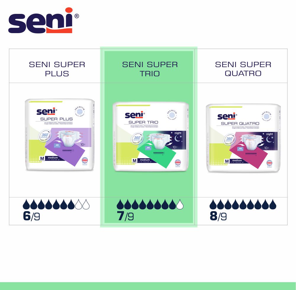Vergleich der Seni Inkontinenzprodukte: Seni Super Plus (Saugstärke 6 von 9), Seni Super Trio (Saugstärke 7 von 9) und Seni Super Quatro (Saugstärke 8 von 9).