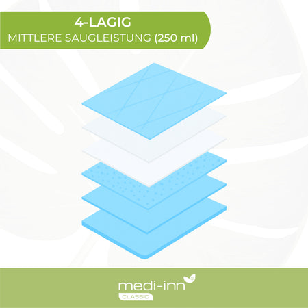4-lagige Krankenunterlage – Schichtaufbau-Illustration mit mittlerer Saugleistung (250 ml)