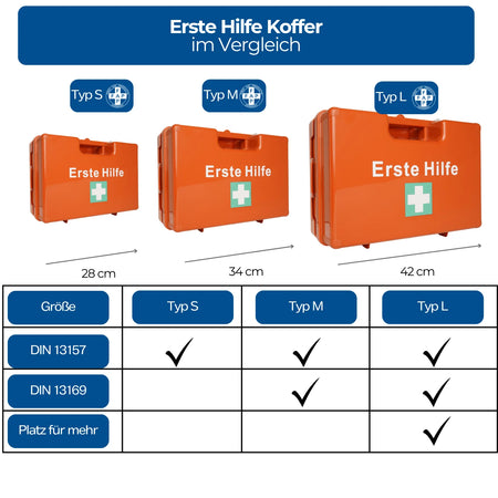 Erste-Hilfe-Koffer Größenvergleich: Typ S (28 cm), Typ M (34 cm), Typ L (42 cm) mit DIN-13157/13169-Tabelle