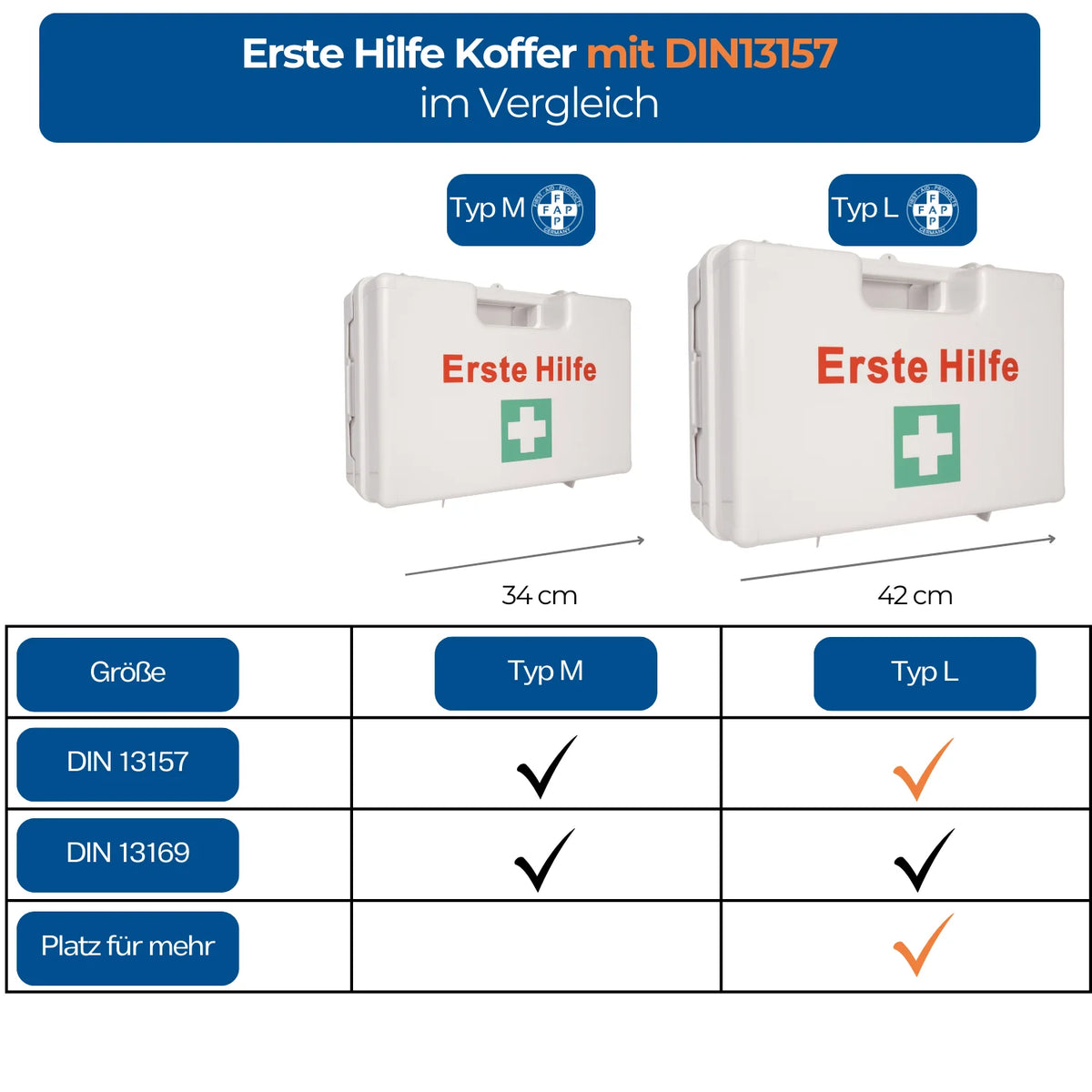 Erste-Hilfe-Koffer Vergleich: Weißer Typ M (34 cm, DIN 13157/13169) und Typ L (42 cm) mit Merkmalstabelle